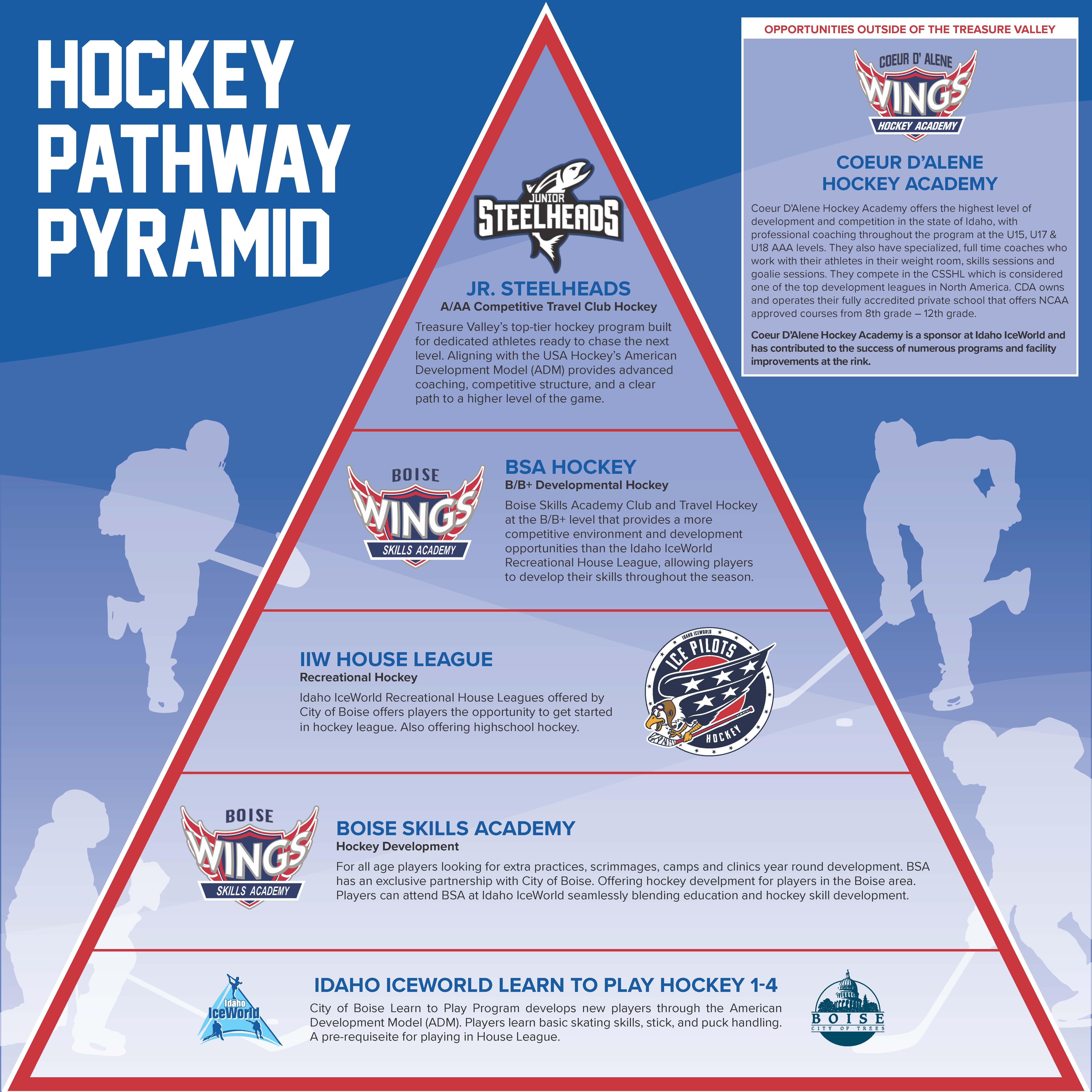 Hockey Pathway Pyramid